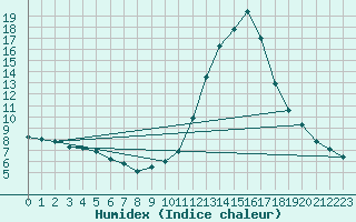 Courbe de l'humidex pour Sain-Bel (69)