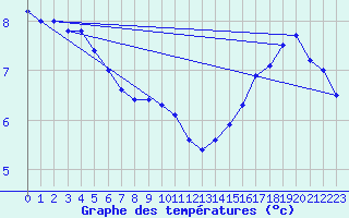 Courbe de tempratures pour Tours (37)