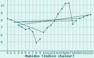 Courbe de l'humidex pour Violay (42)