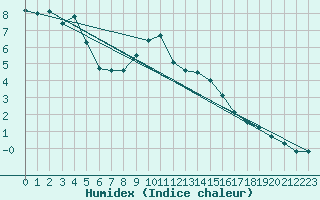 Courbe de l'humidex pour Baraque Fraiture (Be)