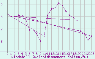 Courbe du refroidissement olien pour Bagnres-de-Luchon (31)