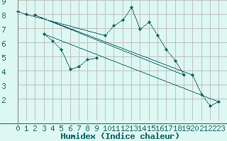 Courbe de l'humidex pour Pontoise - Cormeilles (95)