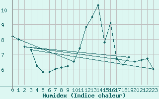 Courbe de l'humidex pour Quimper (29)