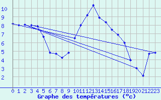 Courbe de tempratures pour Rostherne No 2