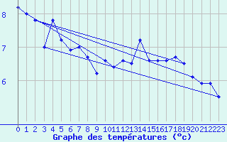 Courbe de tempratures pour Tromso-Holt