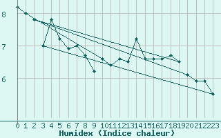 Courbe de l'humidex pour Tromso-Holt