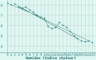 Courbe de l'humidex pour Muirancourt (60)