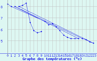 Courbe de tempratures pour Wien / Hohe Warte