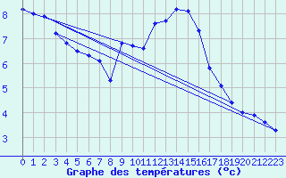 Courbe de tempratures pour Offenbach Wetterpar
