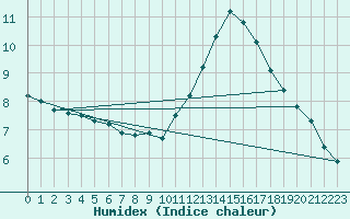 Courbe de l'humidex pour Lagny-sur-Marne (77)