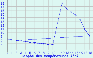 Courbe de tempratures pour Braunlauf (Be)