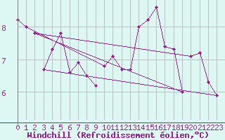 Courbe du refroidissement olien pour Bad Lippspringe