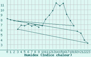 Courbe de l'humidex pour Cognac (16)