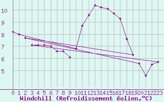Courbe du refroidissement olien pour Saint-Brevin (44)