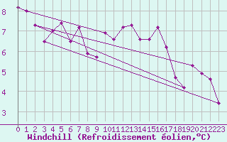 Courbe du refroidissement olien pour Ambrieu (01)