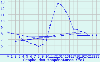 Courbe de tempratures pour Ambrieu (01)