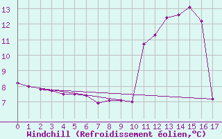 Courbe du refroidissement olien pour Villar-d