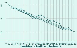 Courbe de l'humidex pour Saunay (37)