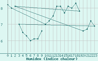 Courbe de l'humidex pour Cherbourg (50)