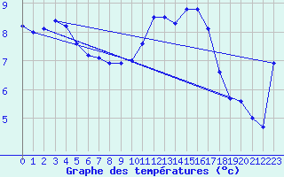 Courbe de tempratures pour L