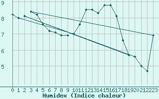 Courbe de l'humidex pour L'Aigle (61)