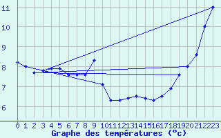 Courbe de tempratures pour Shaffhausen