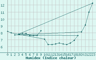 Courbe de l'humidex pour Shaffhausen