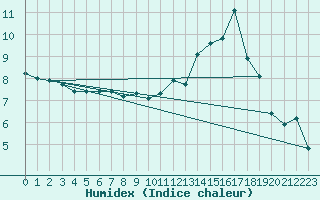 Courbe de l'humidex pour Cuxac-Cabards (11)