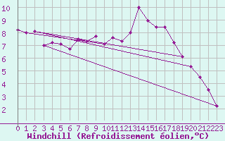 Courbe du refroidissement olien pour Nostang (56)