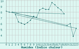Courbe de l'humidex pour Coleshill