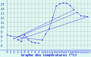 Courbe de tempratures pour Agde (34)