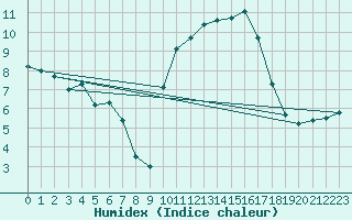 Courbe de l'humidex pour Aniane (34)