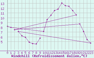 Courbe du refroidissement olien pour Landivisiau (29)