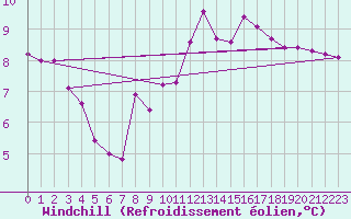 Courbe du refroidissement olien pour Mhling