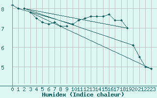 Courbe de l'humidex pour Saint-Dizier (52)