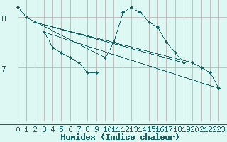 Courbe de l'humidex pour Arcen Aws