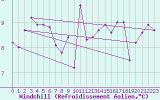 Courbe du refroidissement olien pour Grenoble/St-Etienne-St-Geoirs (38)