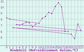 Courbe du refroidissement olien pour Boulogne (62)