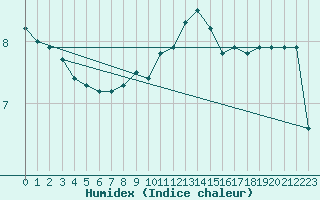 Courbe de l'humidex pour Cap de la Hve (76)