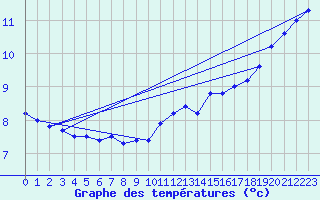 Courbe de tempratures pour la bouée 63120