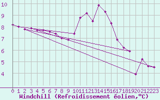 Courbe du refroidissement olien pour Boulaide (Lux)