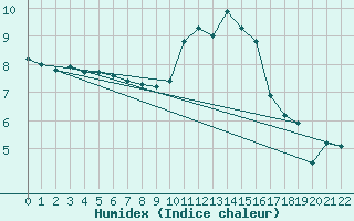 Courbe de l'humidex pour Boulaide (Lux)