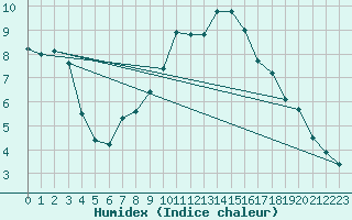Courbe de l'humidex pour Lyon - Bron (69)