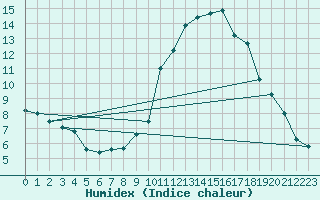 Courbe de l'humidex pour Egolzwil