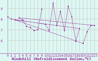Courbe du refroidissement olien pour Ile de Batz (29)