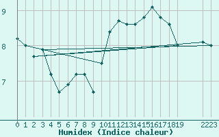 Courbe de l'humidex pour Malin Head