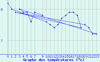 Courbe de tempratures pour la bouée 63120