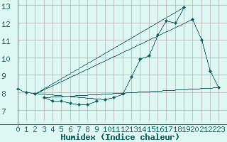 Courbe de l'humidex pour Ernage (Be)