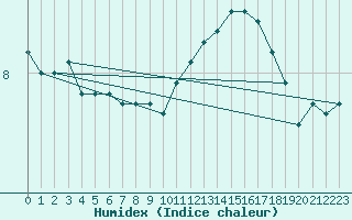 Courbe de l'humidex pour Ploudalmezeau (29)