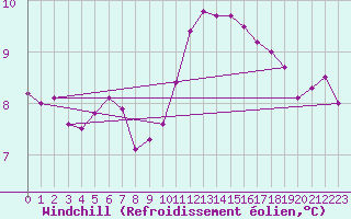 Courbe du refroidissement olien pour Cap Ferret (33)